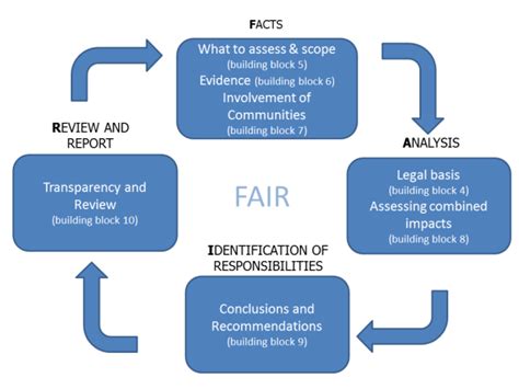 The Fair Approach Shrc Equality Human Rights Impact Assessment