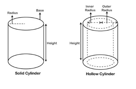 The Figure Shows A Solid Cylinder A A Hollow Cylinder B A Solid