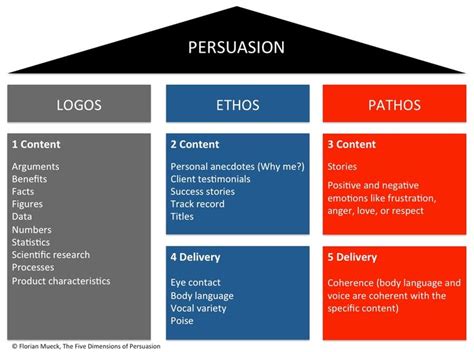 The Five Dimensions Of Persuasion Persuasion Ethos Pa Vrogue Co