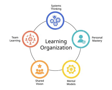The Five Disciplines Of Learning Organization For Personal Mastery