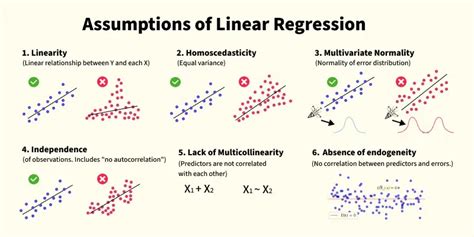 The Four Assumptions Of Linear Regression