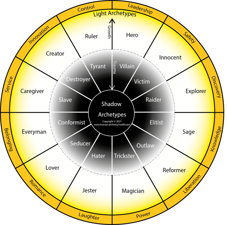 The Golden Eye Of The Archetypes Updated Diagram Thanks R Jung