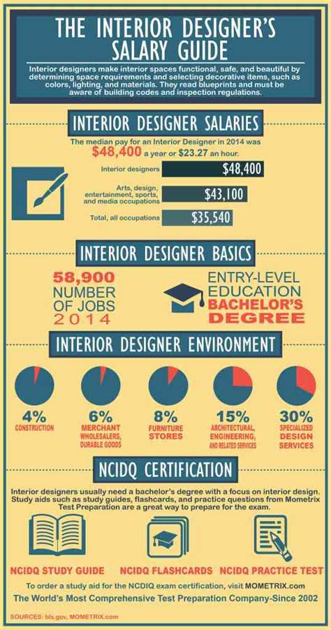 The Interior Designer S Salary Guide Mometrix Blog