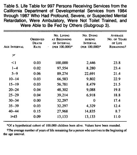 The Life Expectancy Of Profoundly Handicapped People With Mental