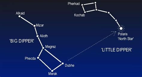 The Little Dipper Facts For Kids What Location Size History