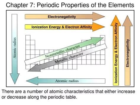 The Periodic Properties Of The Elements