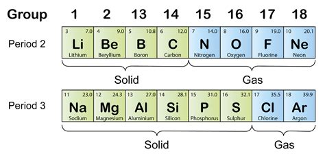 The Periods Spm Chemistry