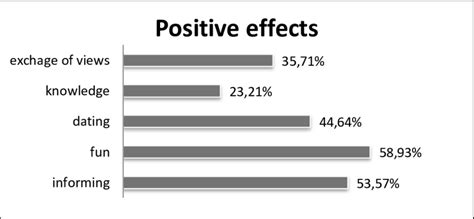 The Positive Effects Of Social Media On Students