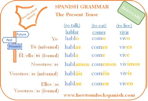The Present Spanish Tense How To Unlock Spanish