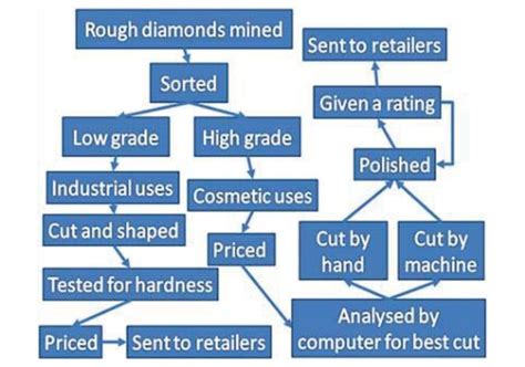The Process Shows Diamonds Moving From The Mine To The Retailer