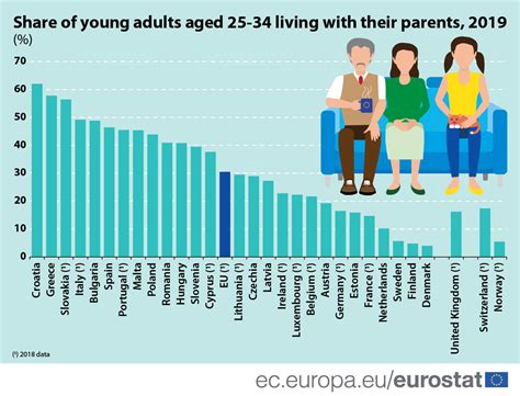 The Share Of Young People Aged 18 34 Living With Parents In Europe R