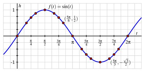 The Sine And Cosine Functions Ximera