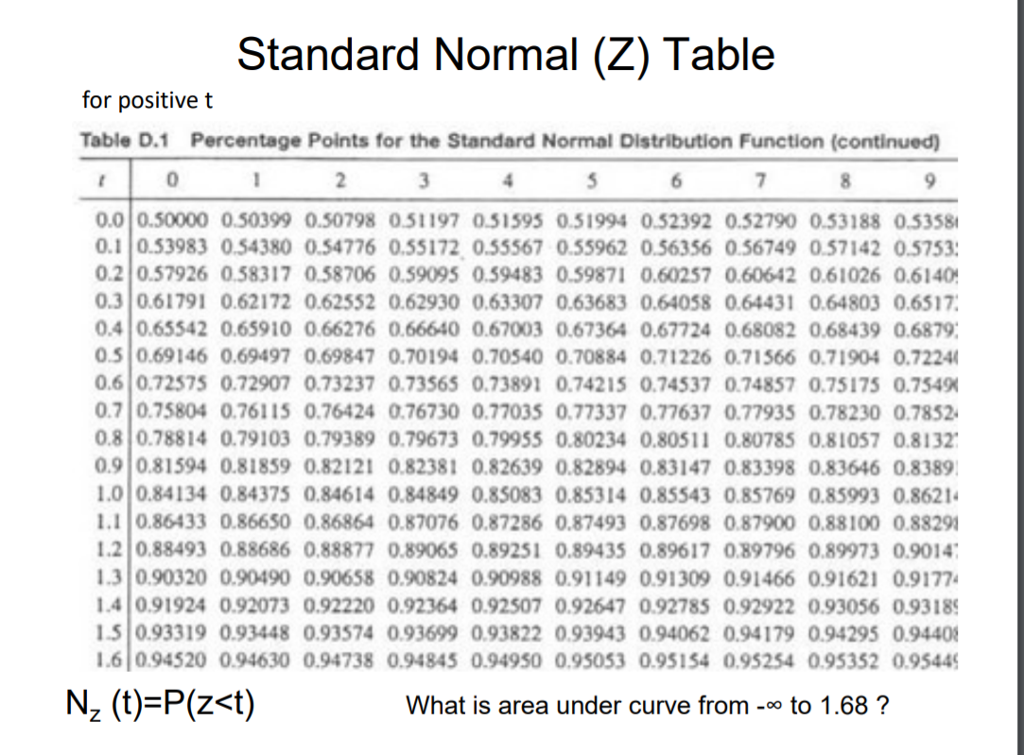 The Standard Normal Distribution Calculator Examples Uses