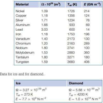 The Table Below Gives The Young S Modulus E The Atomic Volume Omega
