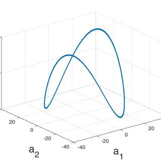 The Temporal Evolution Of The First Three Normalized Proper Orthogonal