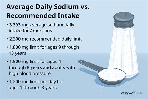 The Truth About Sodium Intake Levels Five Important Facts About
