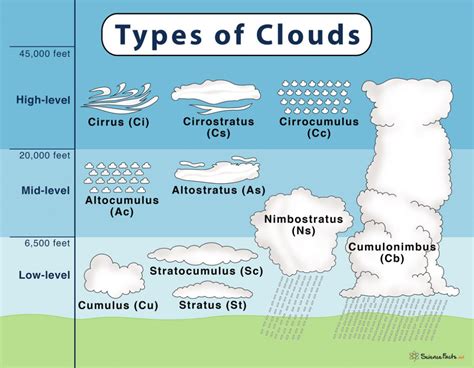 The Types Of Clouds And Their Characteristics World In Maps