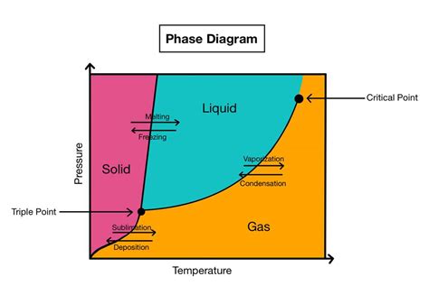 The Ultimate Guide To Understanding Interactive Water Phase Diagrams