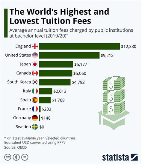 The World S Highest And Lowest Tuition Fees