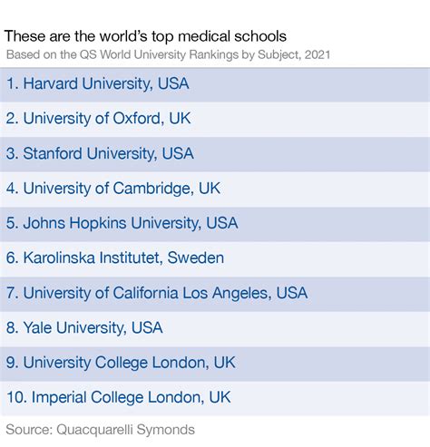 The World's Best Medical Schools