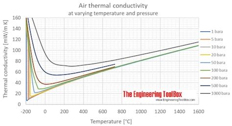 5 Ways Air Conducts Heat