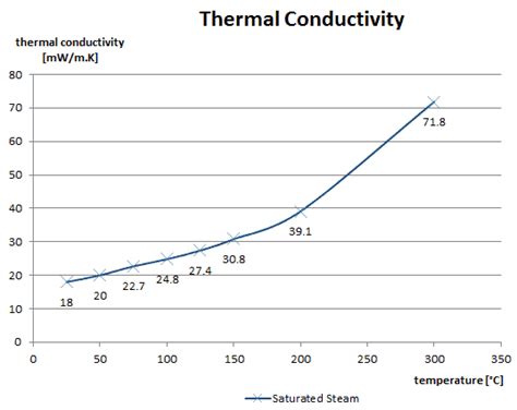 Thermal Conductivity Of Water And Steam Value Nuclear Power Com