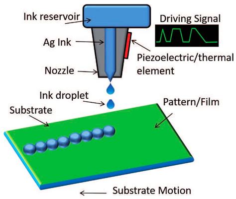 Thermal Inkjet Printing Encyclopedia Mdpi