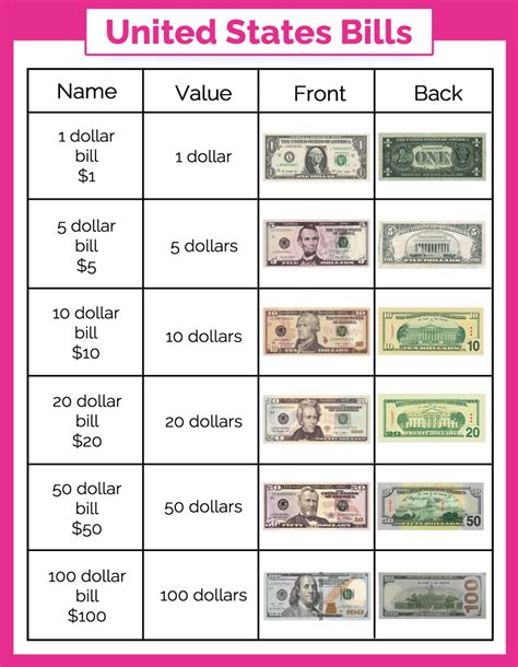 This Printable U S Money Chart Lists The Names And Monetary Values Of