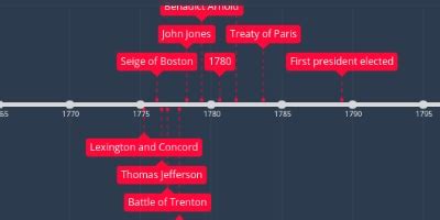 Thomas Jefferson Inventions Timeline