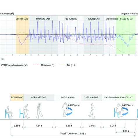 Timed Up And Go Test Tug Raw Data Measured Using A Single Wireless
