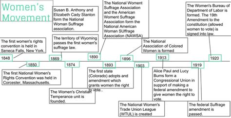 Timeline Women S Rights 1848 1920