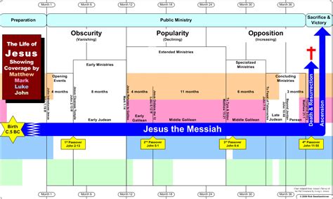 Timelines Of The Life Of Jesus Showing Coverage By All 4 Gospels