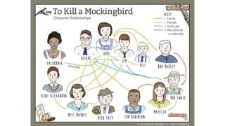 To Kill A Mockingbird Characters Mrs Bria Ppt Video Online Download