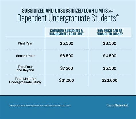 Top 5 Questions About Subsidized And Unsubsidized Loans Ed Gov Blog