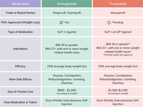 Top Glp 1 Medication Semaglutide Tirzepatide Weight Loss Peptides