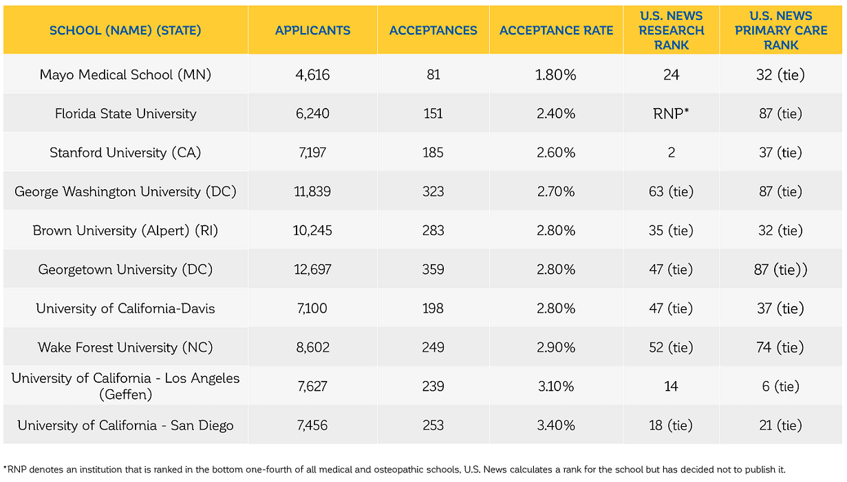 Top Medical Schools In The U S