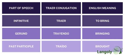 Traer Means To Bring In English