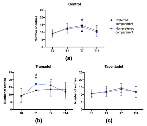 Tramadol And Tapentadol Induce Conditioned Place Preference With A