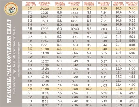 Treadmill Conversion Chart Conversion Chart Chart Miles Per Hour