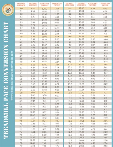 Treadmill Pace Chart Treadmill Conversions For Mph Kph Incline