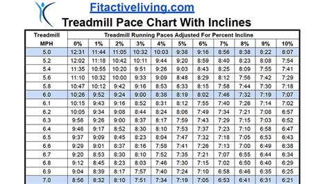 Treadmill Pace Charts Easily Convert Mph To Min Mile Pace