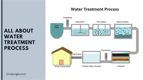 Treated Water