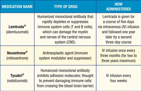 Treatment Chart Msaa The Multiple Sclerosis Association Of America