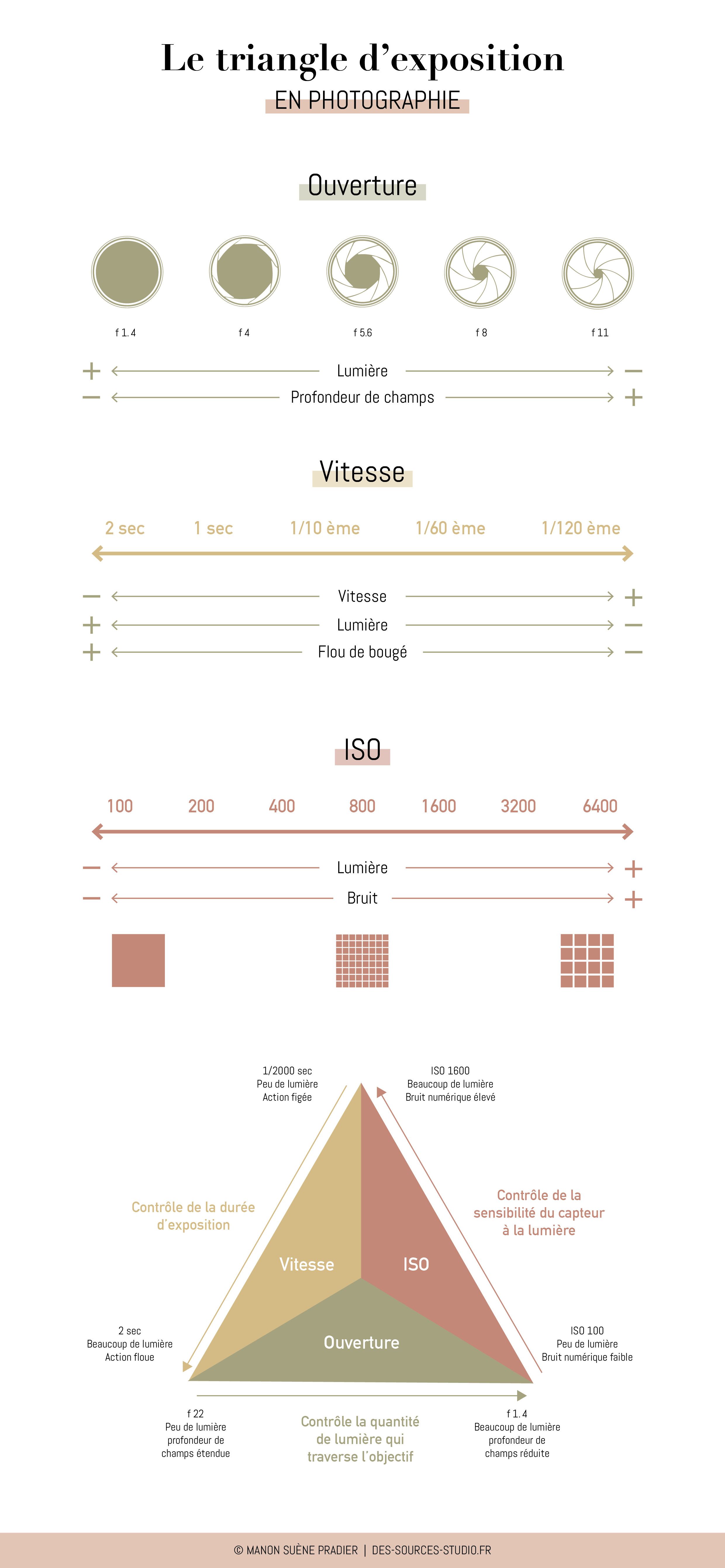 Triangle De L Exposition Comprendre Les Bases De La Photographie