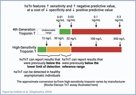 Troponin High Sensitivity