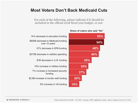 Trump S Proposed Medicaid Cuts Are Unpopular With Most Voters Morning