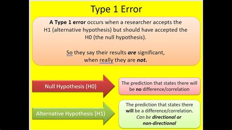 Type 1 And Type 2 Errors Part 1 Psychology A Level Youtube