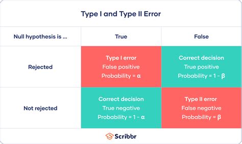 5 Ways To Avoid Type 2 Error