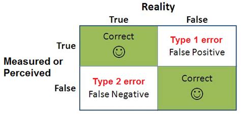 Type One and Type Two Errors Explained