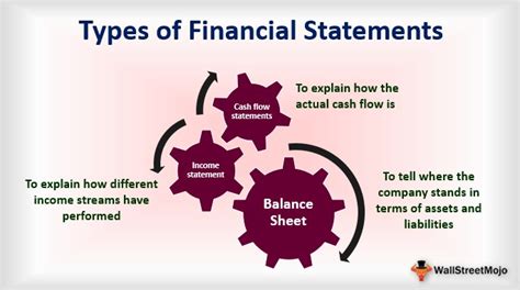 Types Of Financial Statements With Explanation Types